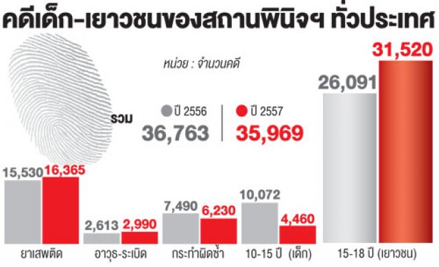 เยาวชนก่ออาชญากรรมพุ่ง 'ยาเสพติด-อาวุธ'เพิ่ม1,212คดี