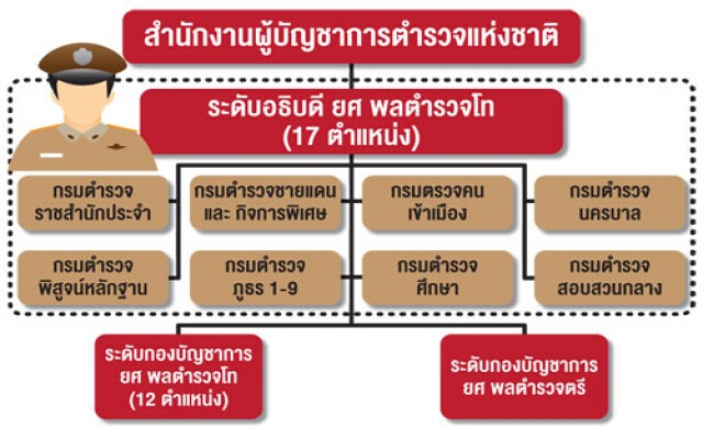เปิดข้อเสนอตำรวจ ปฏิรูปองค์กรยกฐานะ'กระทรวง'