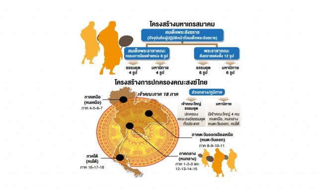 เปิดผลศึกษาปฏิรูปมหาเถรฯ กก.ห้ามรับตำแหน่งปกครองสงฆ์อื่น 