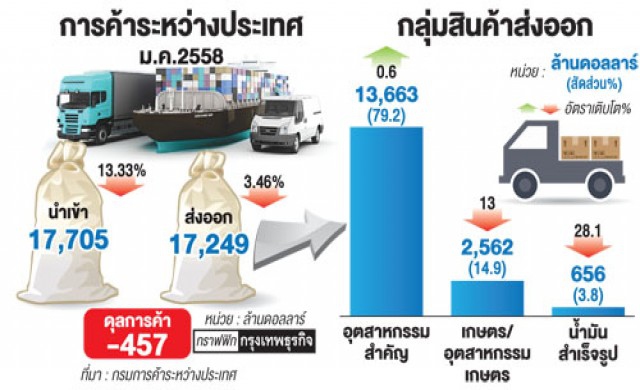 ส่งออกเดือนแรกติดลบ3.46% นักวิเคราะห์ชี้ไม่มีสัญญาณฟื้น