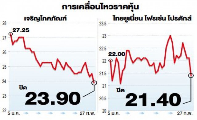 'ซีพีเอฟ-ทียูเอฟ'ลุยลงทุนนอก วางเป้าขึ้นผู้นำตลาดอาเซียน