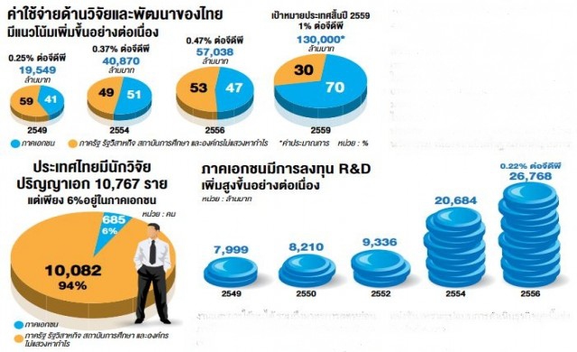 แนะดัน‘วาระแห่งชาติ’ ขับเคลื่อน‘วิจัยไทย’ทะลุ1%จีดีพี 