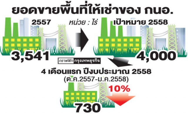 กนอ.ดึง'พีทีทีจีซี-ปูนใหญ่' พัฒนาเขตเศรษฐกิจพิเศษ