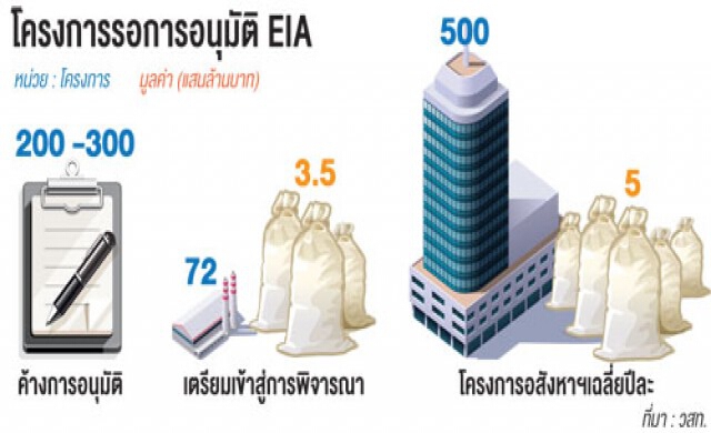 วสท. ร่วม 18 องค์กรกระทุ้งรัฐ สางปมอีไอเอถ่วงอสังหาฯ