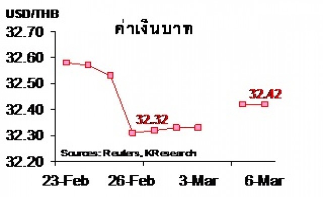 สรุปภาวะตลาดเงินตลาดทุนรายสัปดาห์ วันที่ 2-6 มี.ค.58