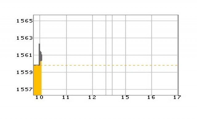 หุ้นเช้าเปิดบวก1.23จุด