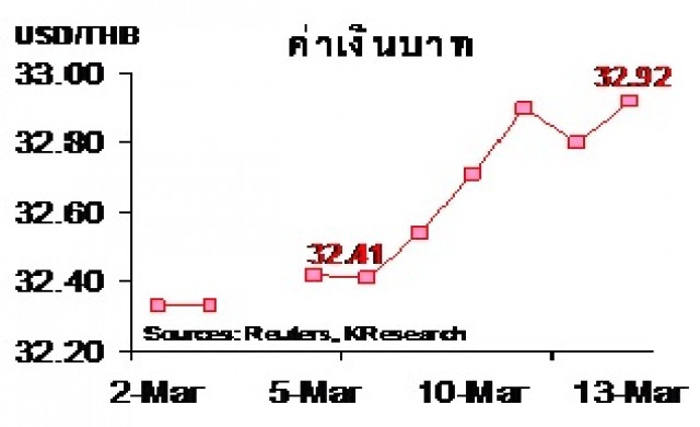 สรุปภาวะตลาดเงินตลาดทุนรายสัปดาห์ วันที่ 9-13 มี.ค.2558 