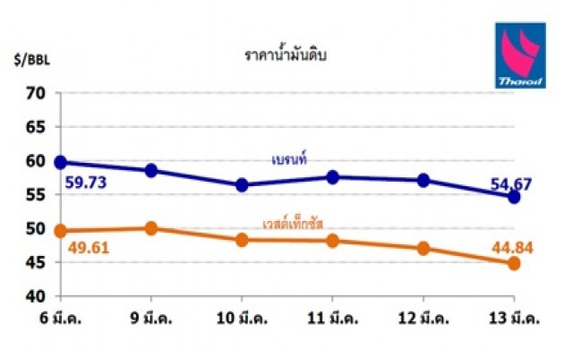 ไทยออยล์คาดการณ์แนวโน้มสถานการณ์ราคาน้ำมัน 16-20 มี.ค. 2558