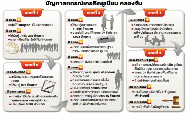เปิดผลตรวจ 'สหกรณ์คลองจั่น' ปล่อยกู้มิชอบ28ราย-หมื่นล้าน