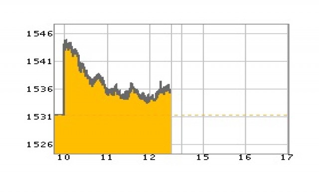 หุ้นเช้าปิดบวก4.35จุด