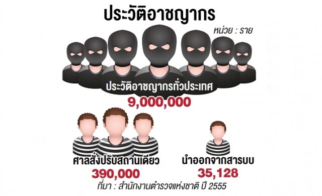 ปรับเงื่อนไขลบชื่ออาชญากร ลดอุปสรรค 'คนมีประวัติ' กลับตัว