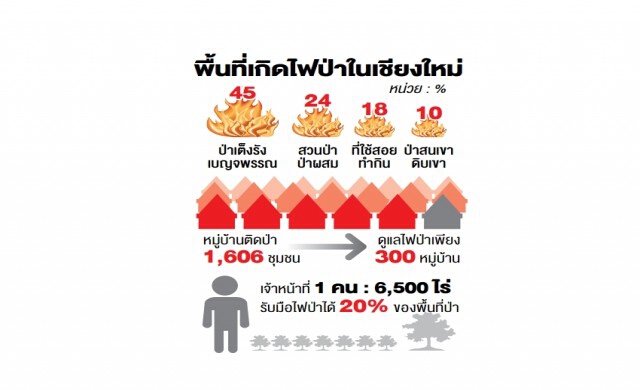 ประชาสังคมเผยปัจจัยซ้ำเติม 10ปีหมอกควันเหนือซ้ำซาก