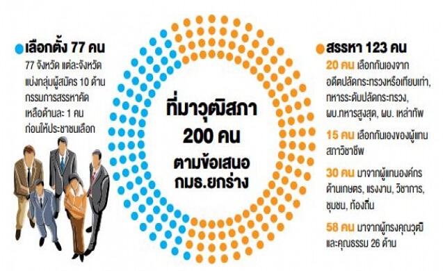 ส.ว.โมเดลใหม่ '77+123' แก้หรือซ้ำเติมปัญหา?
