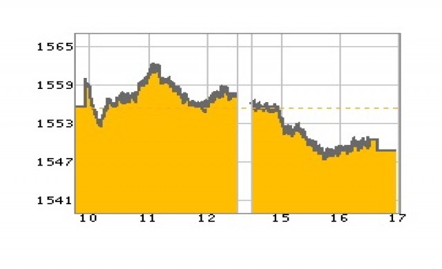 หุ้นไทยปิดร่วง6.63จุด