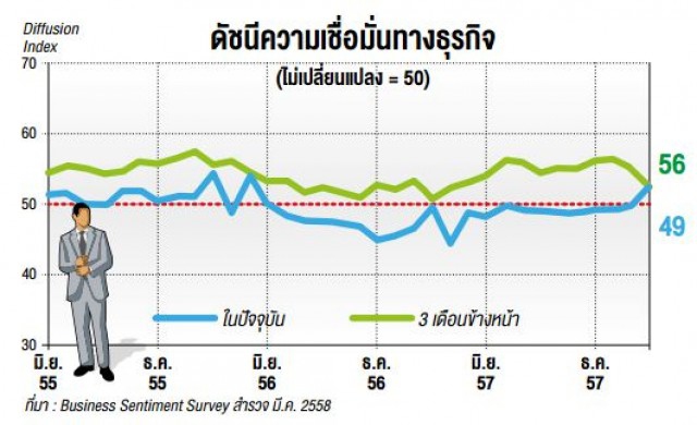 ภาคธุรกิจฟันธง บริโภคไตรมาส2 'ฟื้นช้า'
