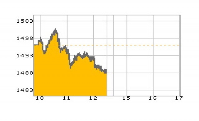หุ้นเช้าปิดร่วง6.70จุด