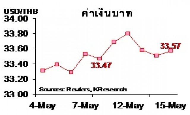 สรุปภาวะตลาดเงินตลาดทุนรายสัปดาห์ วันที่ 11-15 พ.ค. 2558