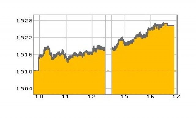 หุ้นไทยปิดพุ่ง15.55จุด