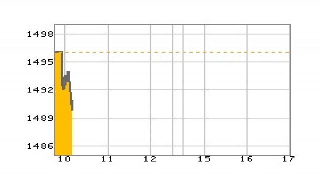 หุ้นเช้าเปิดร่วง3.85จุด