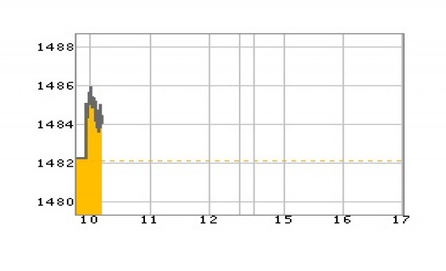 หุ้นเช้าเปิดบวก1.92จุด