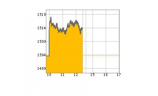 หุ้นเช้าปิดบวก9.76จุด 
