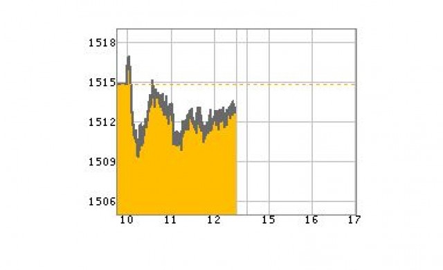หุ้นเช้าปิดร่วง1.87จุด