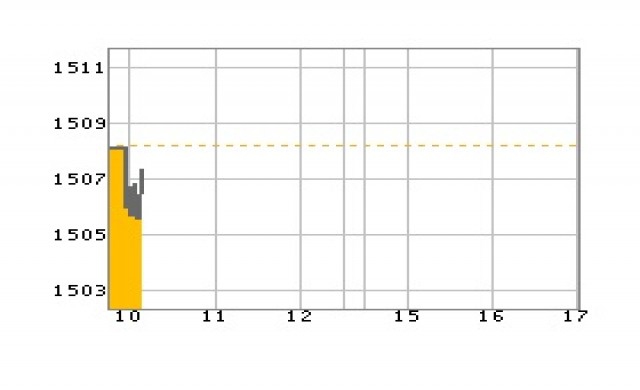 หุ้นไทยเปิดร่วง1.18 จุด