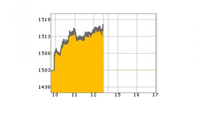 หุ้นเช้าปิดบวก12.36จุด