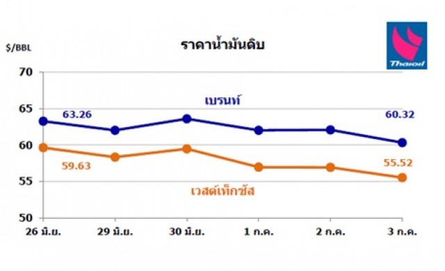 ไทยออยล์คาดการณ์แนวโน้มสถานการณ์ราคาน้ำมัน 6-10 ก.ค.58