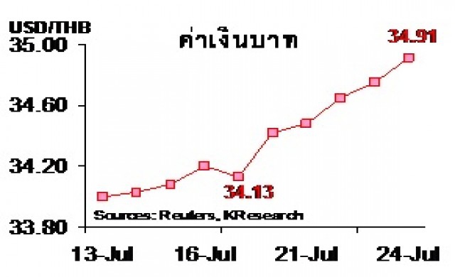 สรุปภาวะตลาดเงินตลาดทุนรายสัปดาห์ วันที่ 20-24 กรกฎาคม 2558 
