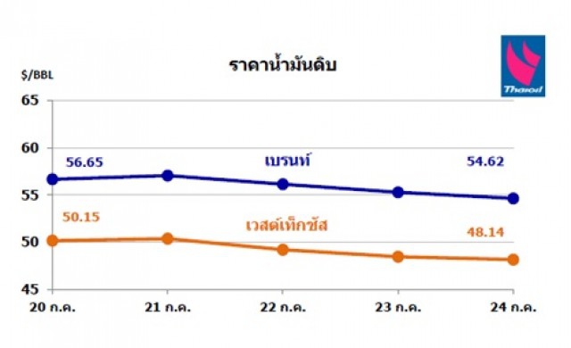 ไทยออยล์คาดการณ์แนวโน้มสถานการณ์ราคาน้ำมัน 27-31 ก.ค.58