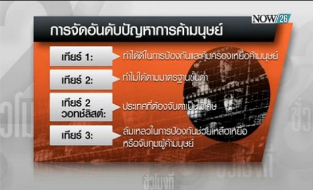 ไทยติดเทียร์ 3 สองปีซ้อน