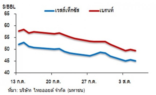 วิเคราะห์สถานการณ์ราคาน้ำมัน 6 สิงหาคม 2558 