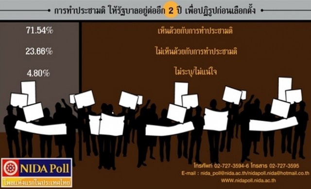 โพลหนุนประชามติถาม'ปฏิรูป 2 ปีก่อนเลือกตั้ง'