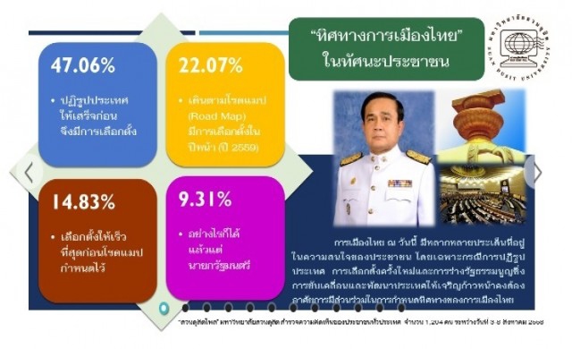 'ดุสิตโพล'หนุนปฏิรูปให้เสร็จก่อนเลือกตั้ง