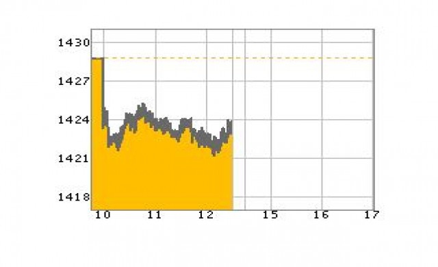 หุ้นเช้าปิดร่วง5.63จุด