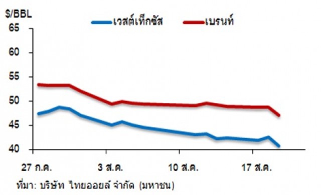วิเคราะห์สถานการณ์ราคาน้ำมัน 21 สิงหาคม 2558