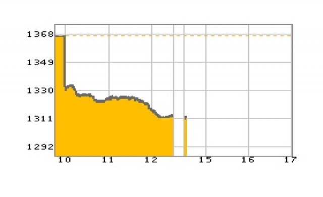 หุ้นบ่ายเปิดร่วง53.34จุด