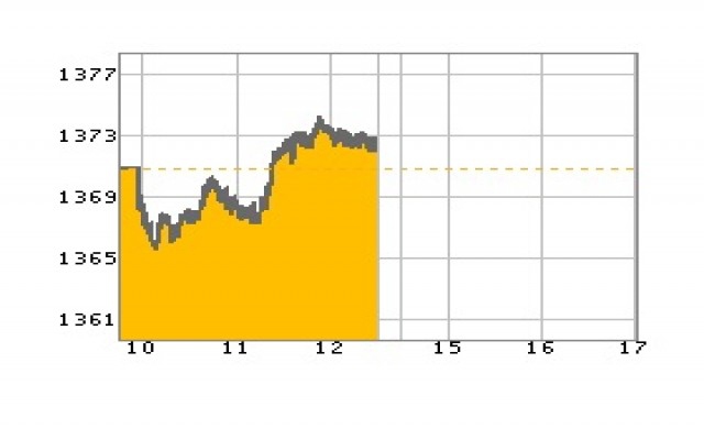 หุ้นเช้าปิดบวก1.63จุด