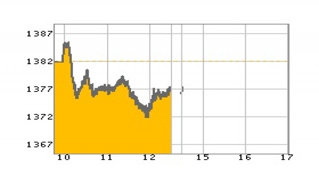 หุ้นบ่ายเปิดร่วง4.47จุด