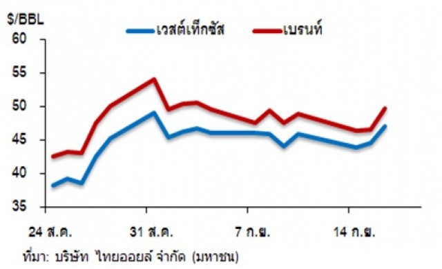 วิเคราะห์สถานการณ์ราคาน้ำมัน 18 กันยายน 2558