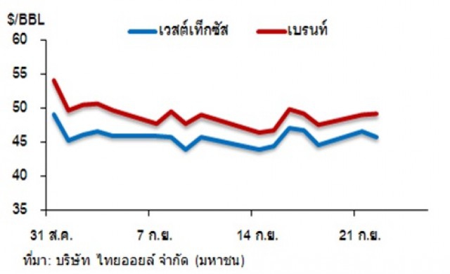 วิเคราะห์สถานการณ์ราคาน้ำมัน 23 กันยายน 2558