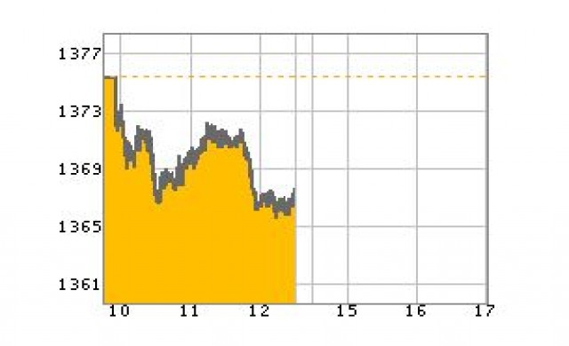 หุ้นเช้าปิดร่วง7.47จุด
