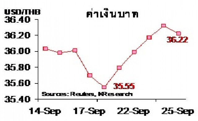 สรุปภาวะตลาดเงินตลาดทุนรายสัปดาห์ วันที่ 21-25 กันยายน 2558