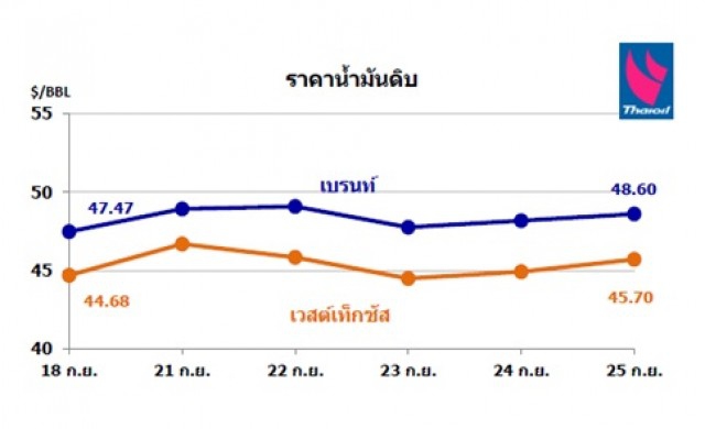ไทยออยล์คาดการณ์แนวโน้มสถานการณ์ราคาน้ำมัน 28 ก.ย.-2 ต.ค.58