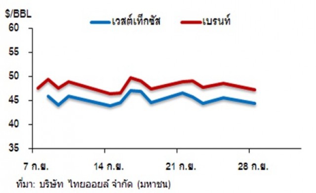 วิเคราะห์สถานการณ์ราคาน้ำมัน 29 กันยายน 2558