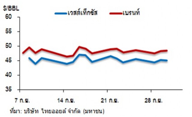 วิเคราะห์สถานการณ์ราคาน้ำมัน 1 ตุลาคม 2558 