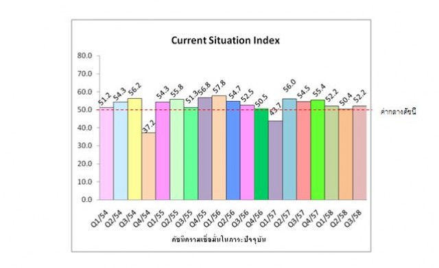 ดัชนีเชื่อมั่นของนักธุรกิจพัฒนาที่อยู่อาศัย ไตรมาส3อยู่ที่52