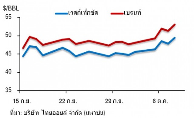วิเคราะห์สถานการณ์ราคาน้ำมัน 9 ตุลาคม 2558
