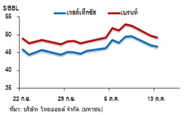 วิเคราะห์สถานการณ์ราคาน้ำมัน 14 ตุลาคม 2558